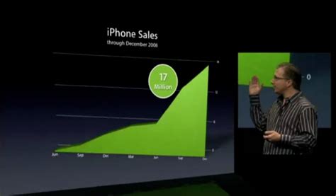 Iphone Growth From A Gaming Perspective Iphone Jd