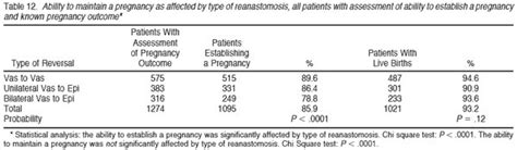 Impact Of Reversal Of Vasectomy In Sperm Telegraph