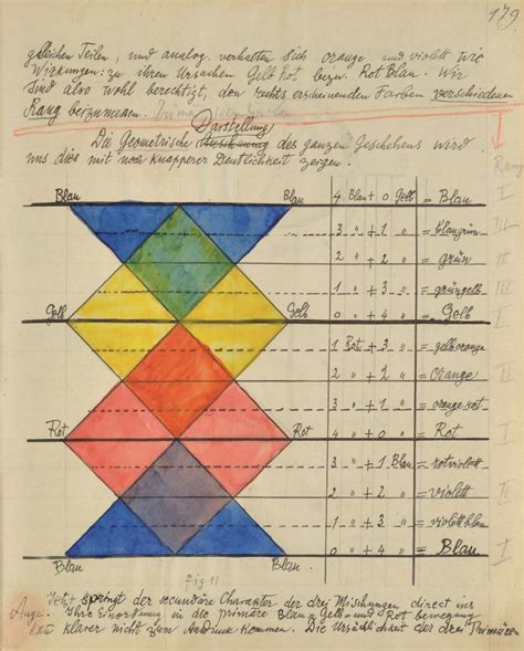Paul Klees Bauhaus Notebook On Color Theory Available On Line