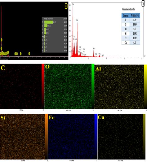 Edx Spectrum Of Mmt A And Mmtcufe2o4b Elemental Mapping Of Mmt