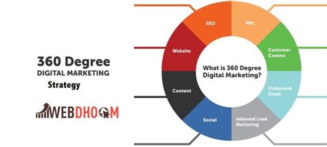 Tips For Building A 360 Degree Marketing Strategy By Webdhoom