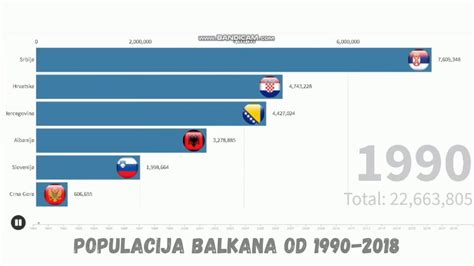 Broj Stanovnika Na Balkanu 1990 2018 Youtube
