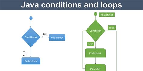 All About Java Conditions And Loops Qavalidation