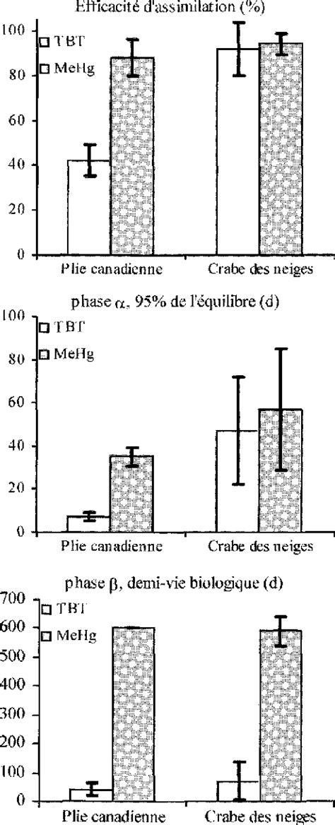 Figure 1 From Aspects Chimiques Et Physiologiques Du Transfert