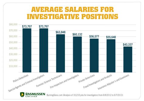 Salaries For Investigative Positions