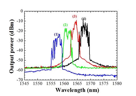 Multi Wavelength Fiber Lasers Intechopen