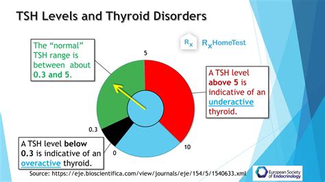 Thyroid Summary In Pictures Problems Symptoms Testing At Home Health Tests