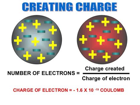 Electrostatics Coulomb