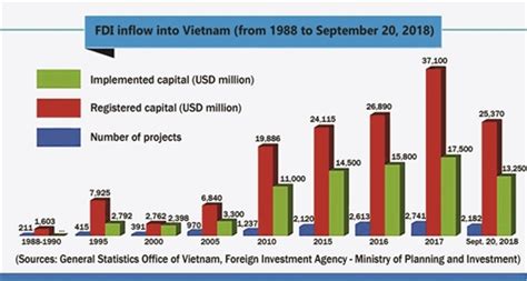 Fdi by country and economic activity_bmd4 and historical bmd3 series. Vietnam seeks FDI in new technology-based sectors
