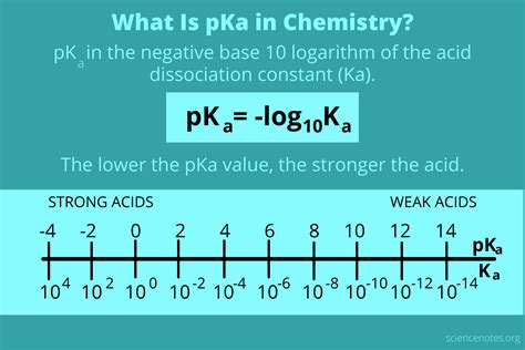 What Is PKa In Chemistry Acid Dissociation Constant