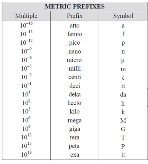 Metric Prefixes Table Given In The Ncees Handbook 4 P1 It Contains