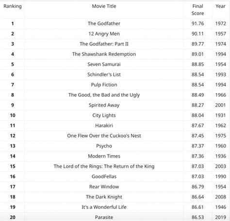 What Are The Top 100 Movies Of All Time Statistically
