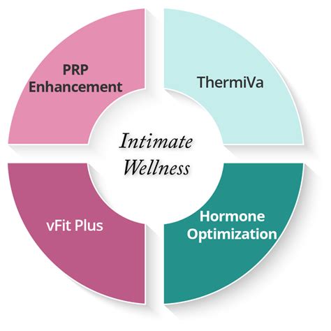 Female Intimate Wellness A Simple 4 Step Approach Key Laser