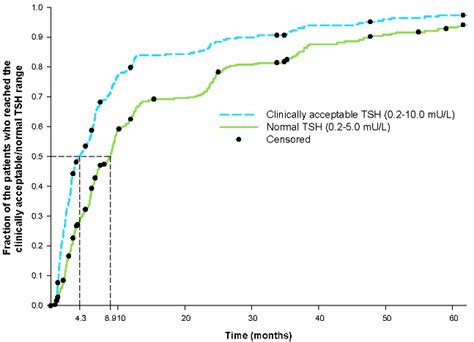 Kaplan Meier Curves For The Fraction Of Patients Who Had A Tft