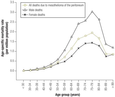 Yang h, testa jr, carbone m. WHO | Global mesothelioma deaths reported to the World ...