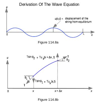 Derivation Of The One Dimensional Wave Equation