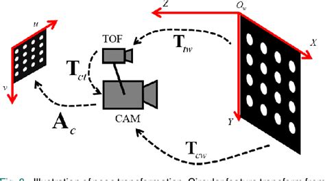 Figure From High Precision Extrinsic Calibration Method Of A Time Of Flight Imu Rgb Camera