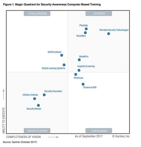 KnowBe4 Recognized As A Leader In The Gartner Magic Quadrant