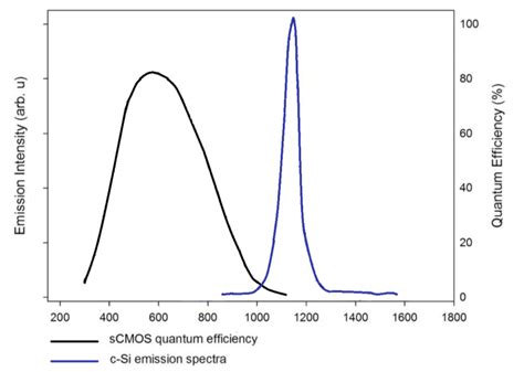 Emission Spectra From A Range Of Crystalline Silicon Solar Cell And The