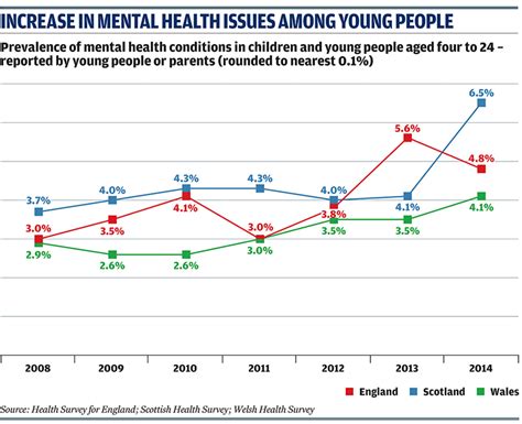 Mental Health And Wellbeing Trends Among Children And Young People In