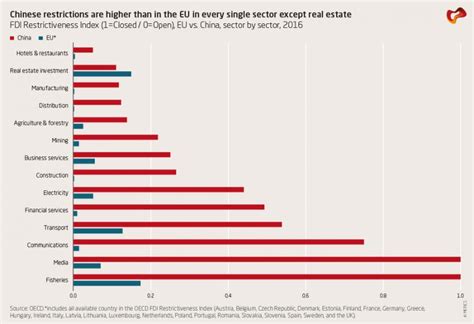 Singapore, japan and hong kong were the top countries for fdi position. The EU's Trade Policy Is Headed Towards a Mexican Standoff