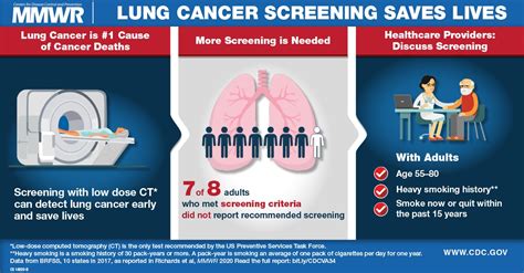 Screening For Lung Cancer — 10 States 2017 Mmwr