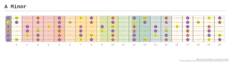 A Minor A Fingering Diagram Made With Guitar Scientist