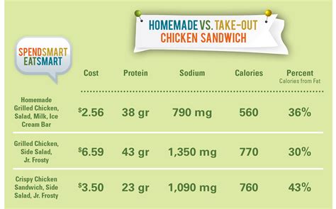 For a serving size of 1 breast, bone and skin removed ( 118 g) how many calories are in fried chicken breast? Grilled Chicken Dinner: Take out or Homemade • Spend Smart ...