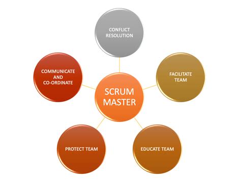 Scrum Master Roles And Responsibilities In Agile Management Bliss
