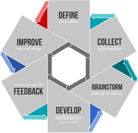 Diagram Of The Design Process Showing Six Steps Design Process