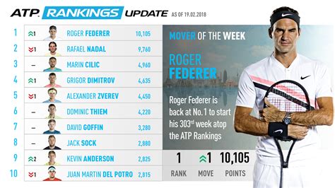 Tennis player rank ch : Federer Returns To No. 1, Mover Of The Week | South Africa ...