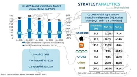 Sa Q3 Apples Global Smartphone Market Share Reaches The Highest Level