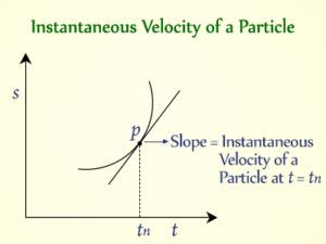 Instantaneous Velocity Formula - Definition, Equations, Examples