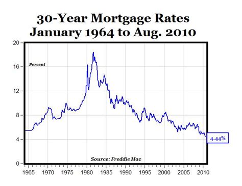 Chart Of The Day Lowest Mortgage Rates In History American