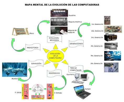 Carolina Farelo Mapa Conceptual Sobre La Computadora Por Dentro Images