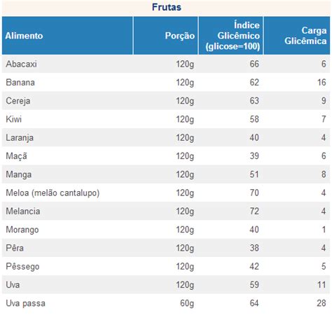 Reeducacao Alimentar Tabela De Índice Glicêmico Glicemia