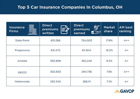 Insurance type auto insurance health insurance home insurance life insurance. Top 5 Car Insurance Companies In Columbus, Ohio