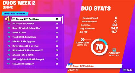 For the full standings, you can visit this link. Fortnite World Cup Online Open Qualifier Week 1 Standings