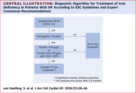 Iron Deficiency In Heart Failure An Overview Jacc Heart Failure