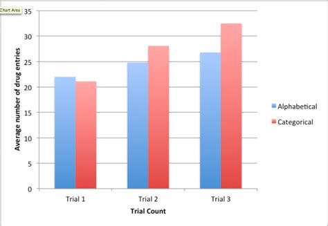I'm having trouble logging onto the csidinfo.com website. Bar Chart showing the average number of drugs entered in ...