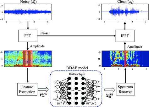 Structure Of A Deep Denoising Autoencoder Ddae Based Noise Reduction