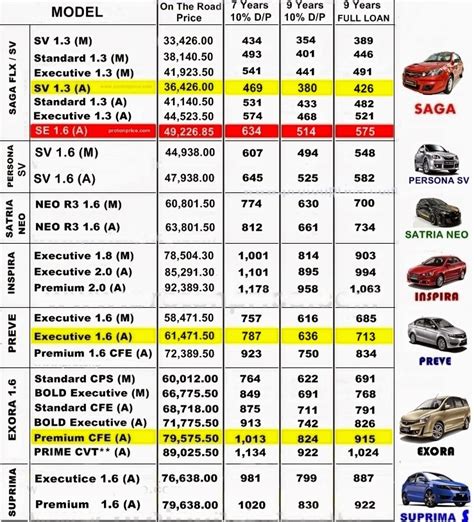 Saga, the tale of experience, a journey full of memories, the stature of the hustle and downhearted setbacks.it is said that the journey of life is more beautiful than the destination itself. PROTON Cars by Proton Edar Melaka: Proton Price List 2014