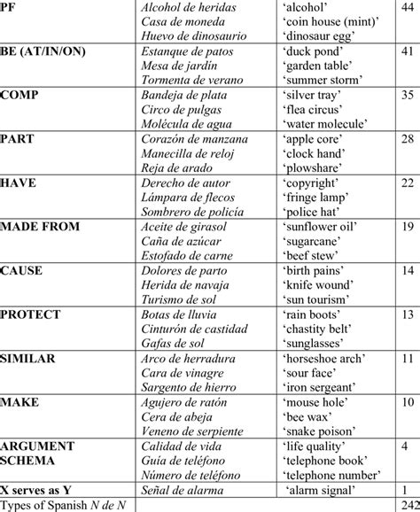 This is our english to spanish online text translation tool. Functions within Spanish N de N constructions Semantic ...