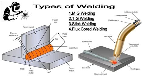 Types Of Welding Mig Welding Tig Welding Stick Welding Flux Cored