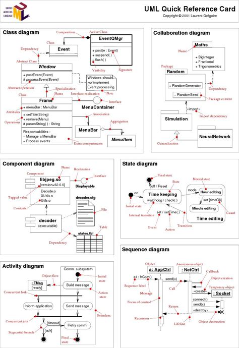 Uml Cheatsheet Computer Programming Business Analysis Class Diagram