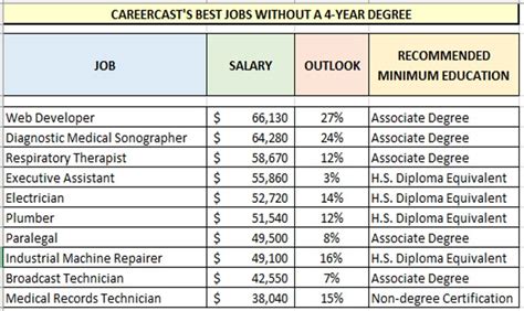 The 25 Highest Paying Jobs You Can Get Without A College Degree
