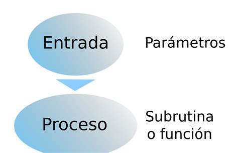 Programación Basica: Paradigma Funcional
