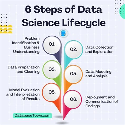 6 Steps Of Data Science Lifecycle Databasetown