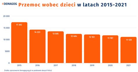 Ile dzieci w Polsce doświadcza przemocy w rodzinie