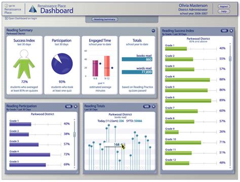 Data Visualization Toolkit Dashboards Design Principles Dasy Center